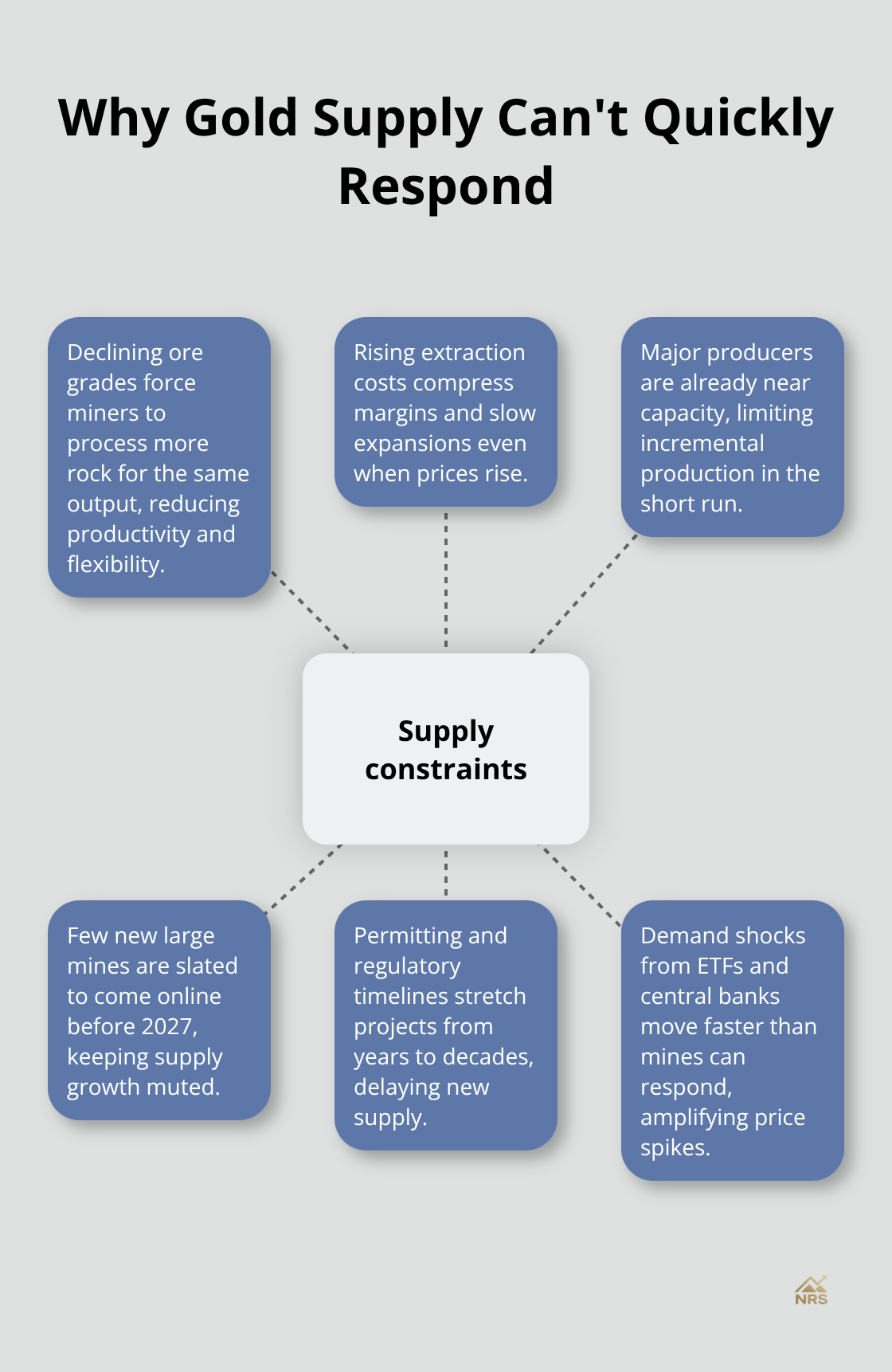 Key structural constraints limiting gold mine output into 2027 - gold market outlook 2027