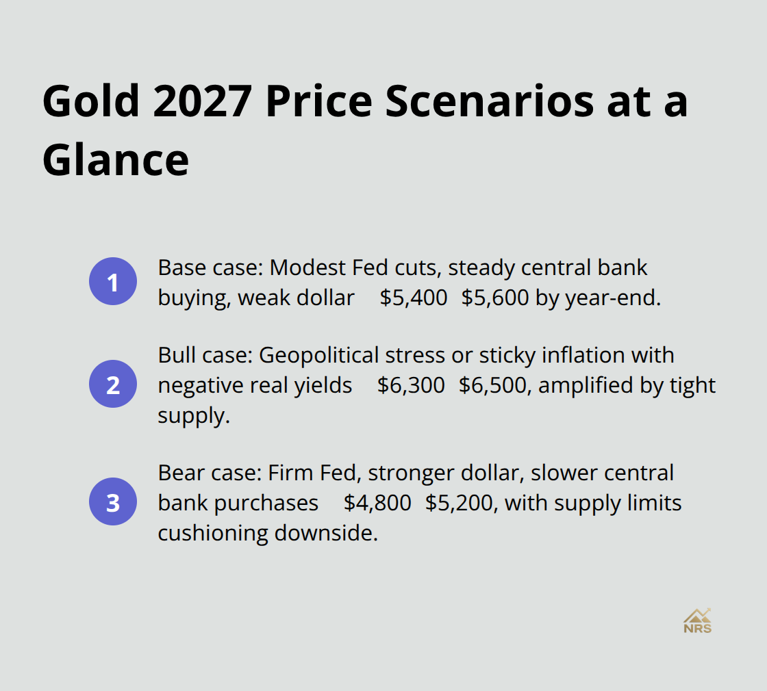 Three gold price scenarios for 2027 with ranges and key drivers