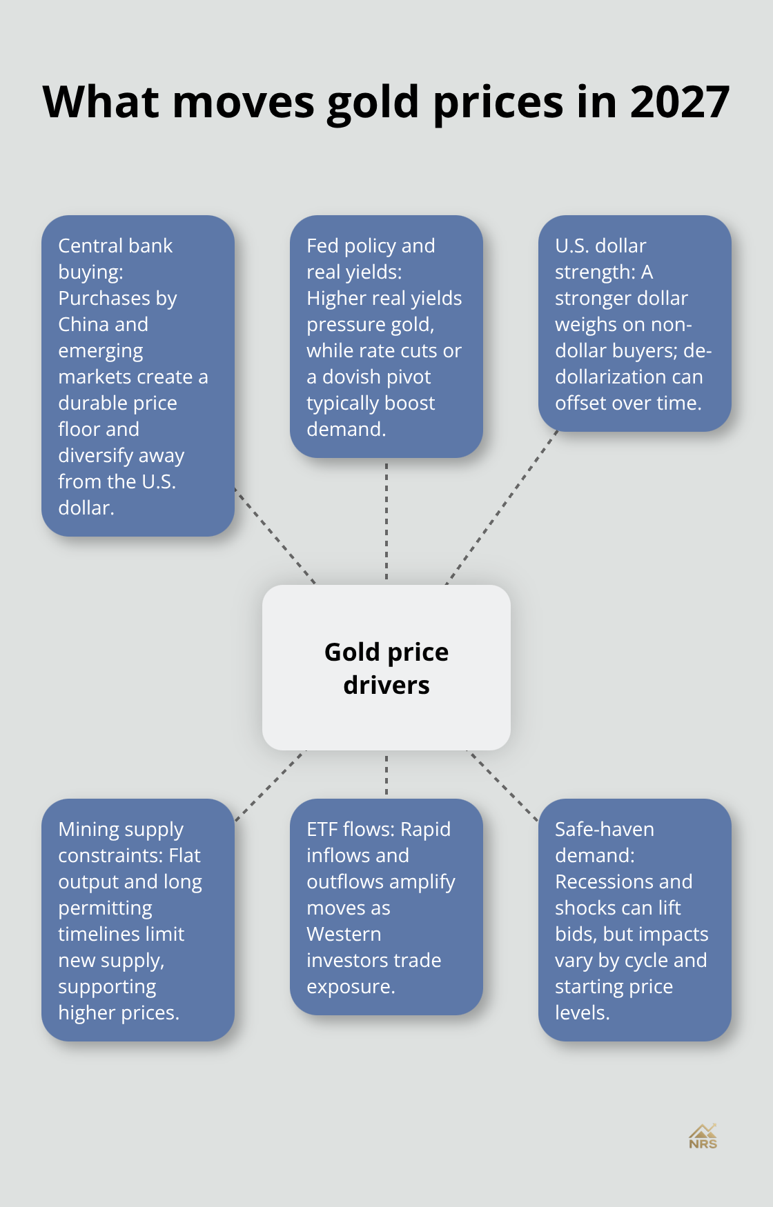 Hub-and-spoke map of the main forces influencing gold prices in 2027.