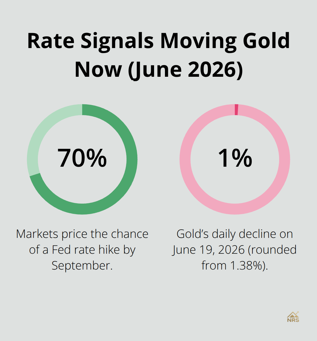 Two key percentage signals impacting gold: probability of a Fed hike and gold’s one-day drop on June 19, 2026. - gold market trends 2026