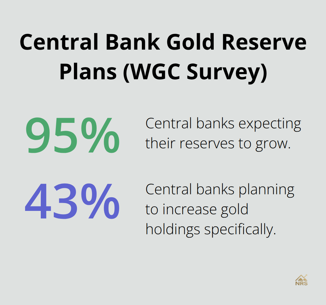 Most central banks expect reserves to grow and many plan to increase gold holdings. - gold market trends 2026