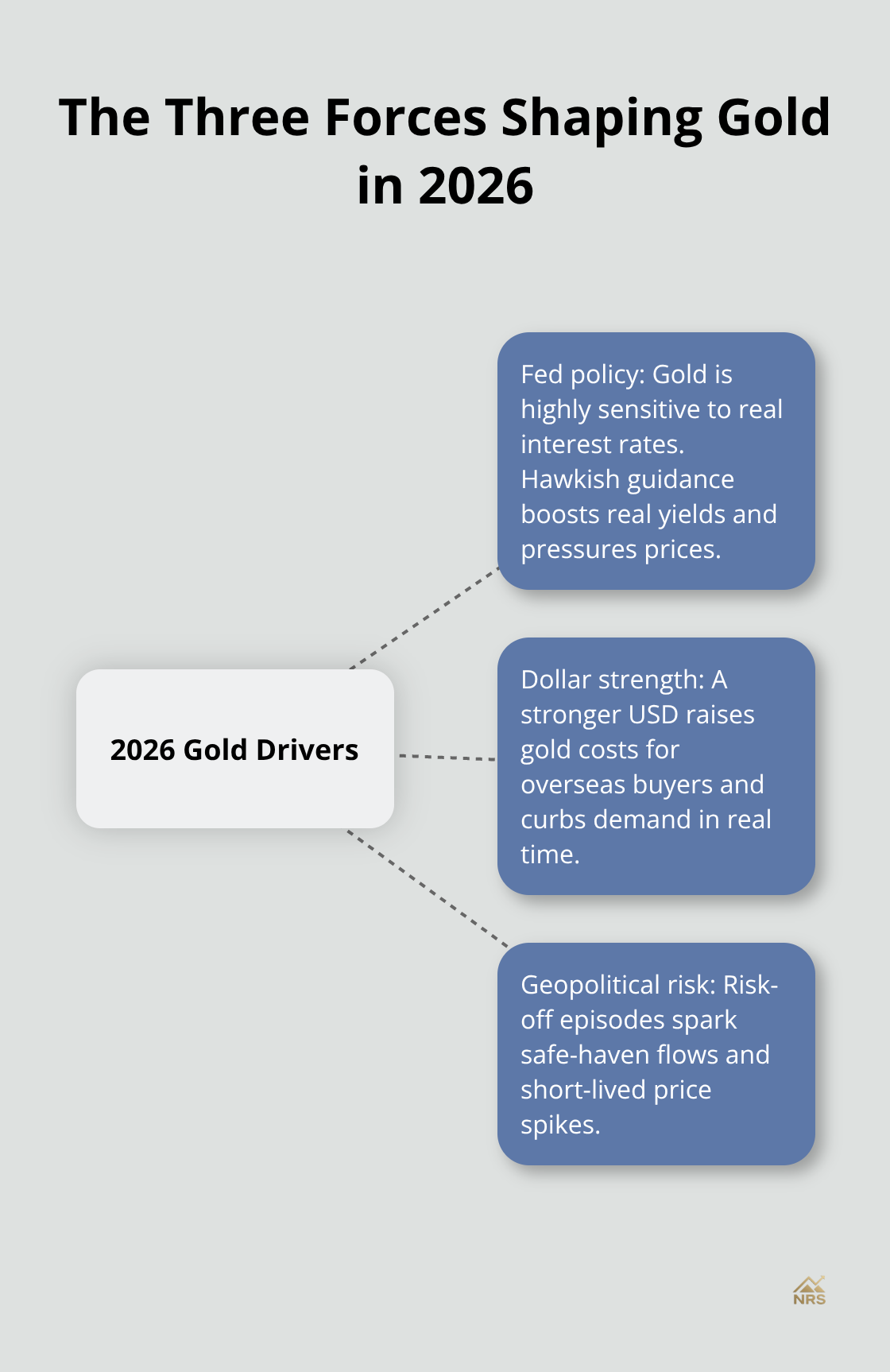Hub-and-spoke diagram showing Fed policy, dollar strength, and geopolitical risk as the key drivers of gold.