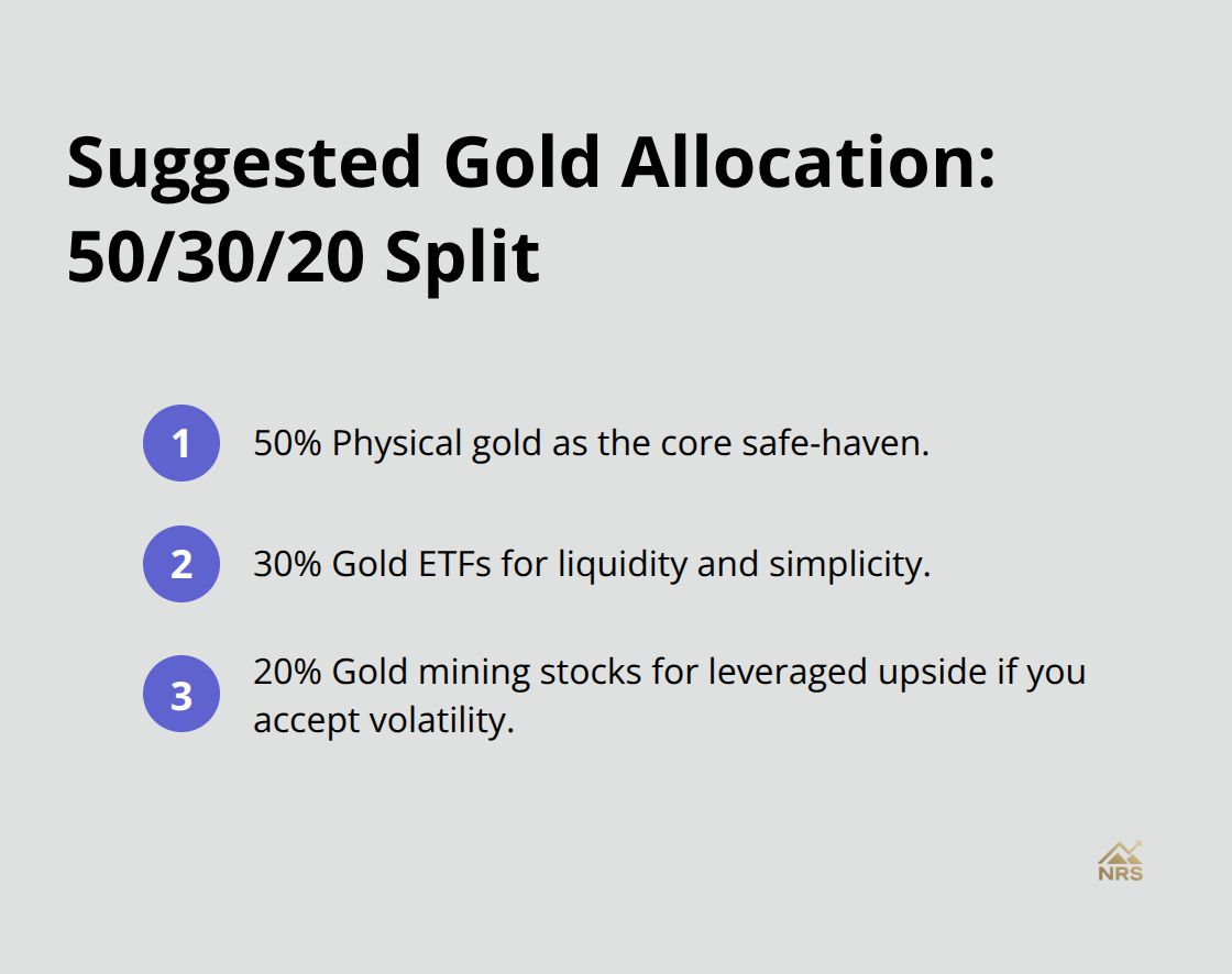 A concise breakdown of a 15% gold allocation across physical gold, ETFs, and mining stocks. - gold market trends 2026