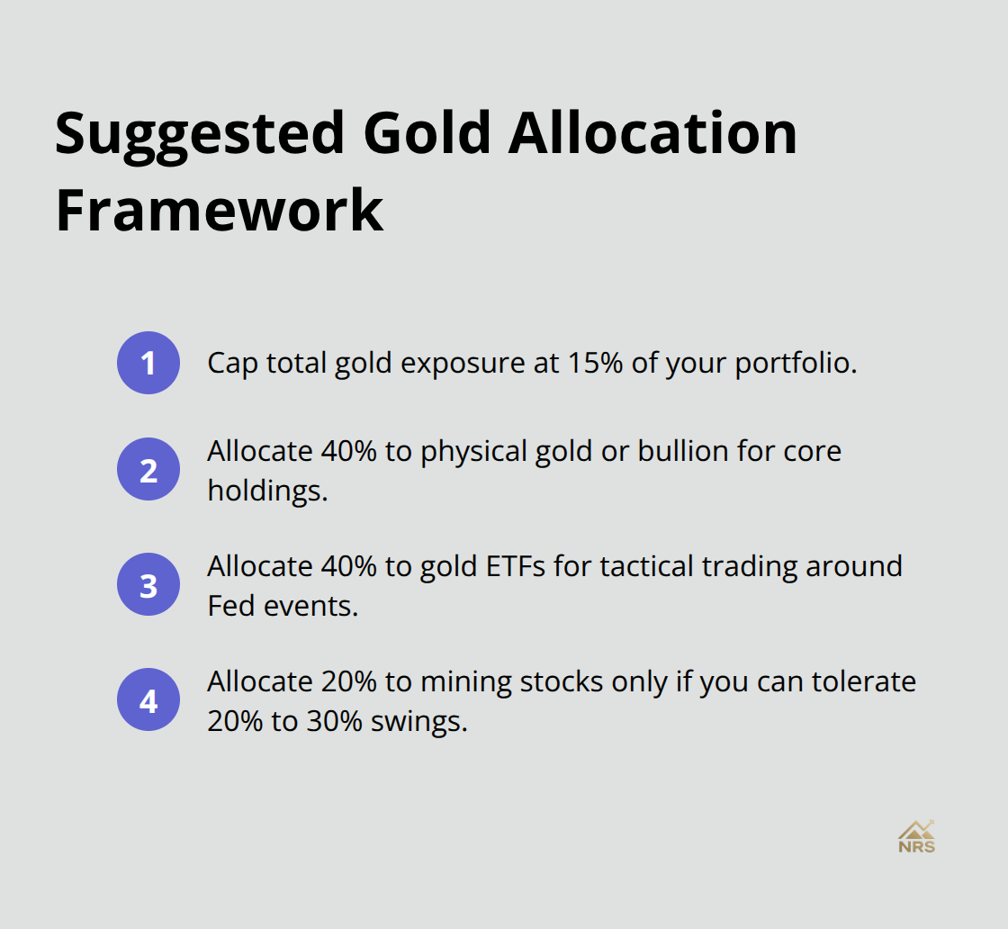 Compact list showing a 15% cap and a 40/40/20 split across physical gold, ETFs, and mining stocks. - gold market trends 2026