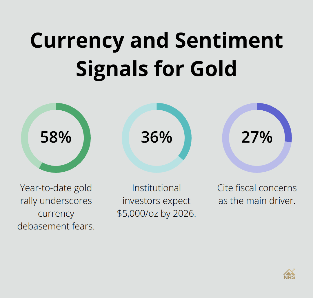 Key percentage signals behind gold’s surge affecting U.S. investors