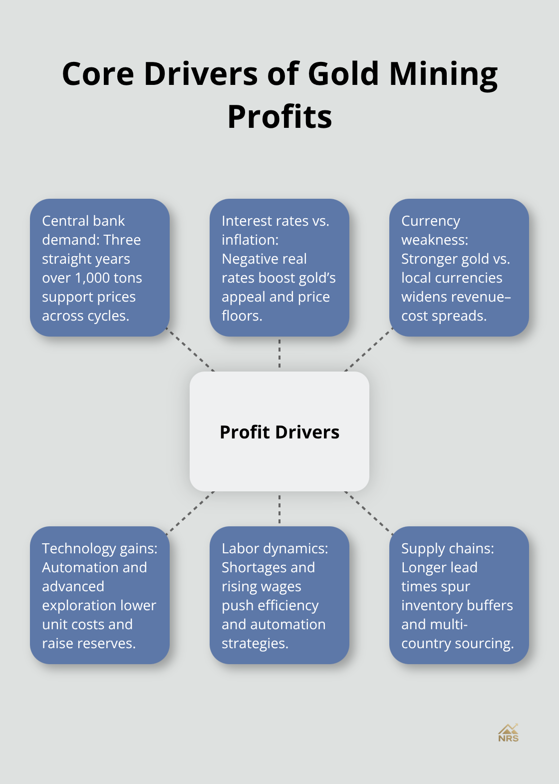 Six profit drivers shaping gold-mining returns for U.S. investors - gold mining outlook