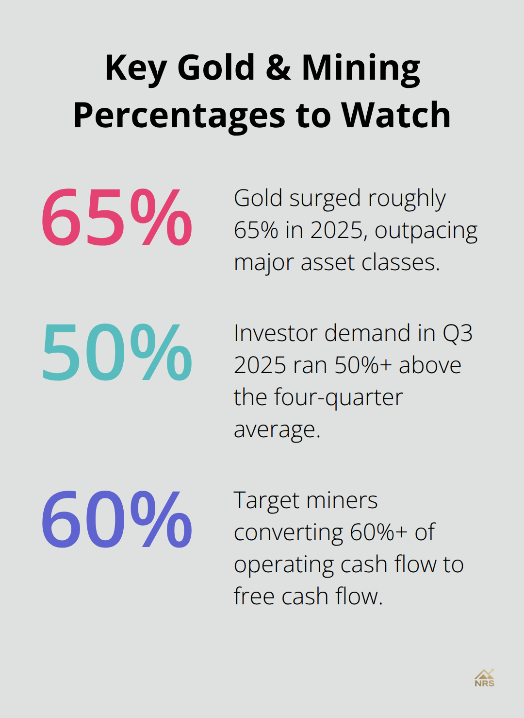Infographic showing three key percentages affecting gold and mining stocks - gold mining stocks outlook