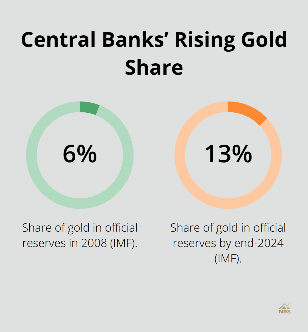 Chart showing central banks’ gold share in official reserves increasing from 6% in 2008 to nearly 13% by end-2024.