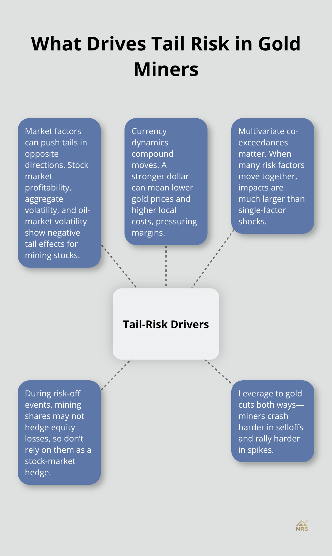Hub-and-spoke diagram of key drivers behind gold mining stock tail risk - gold mining stocks outlook