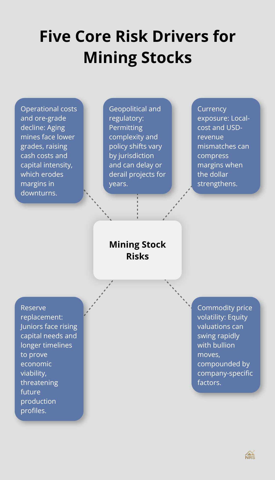 Hub-and-spoke diagram detailing operational, geopolitical/regulatory, currency, reserve replacement, and price volatility risks. - gold mining stocks outlook