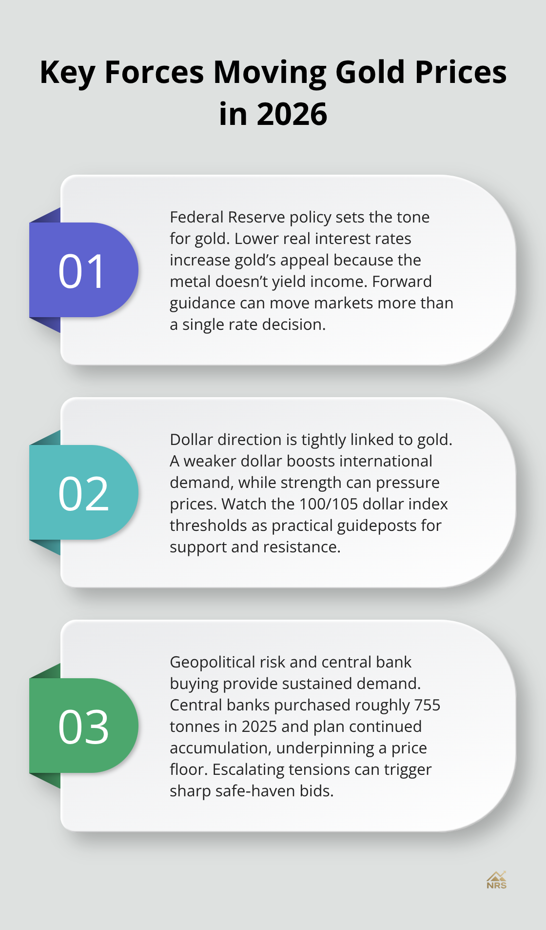 Three core drivers shaping gold prices in 2026: Fed policy, dollar direction, and geopolitics.