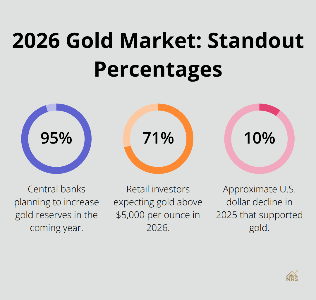 Key percentage figures shaping gold in 2026: central bank plans, retail sentiment, and dollar move. - gold outlook 2024