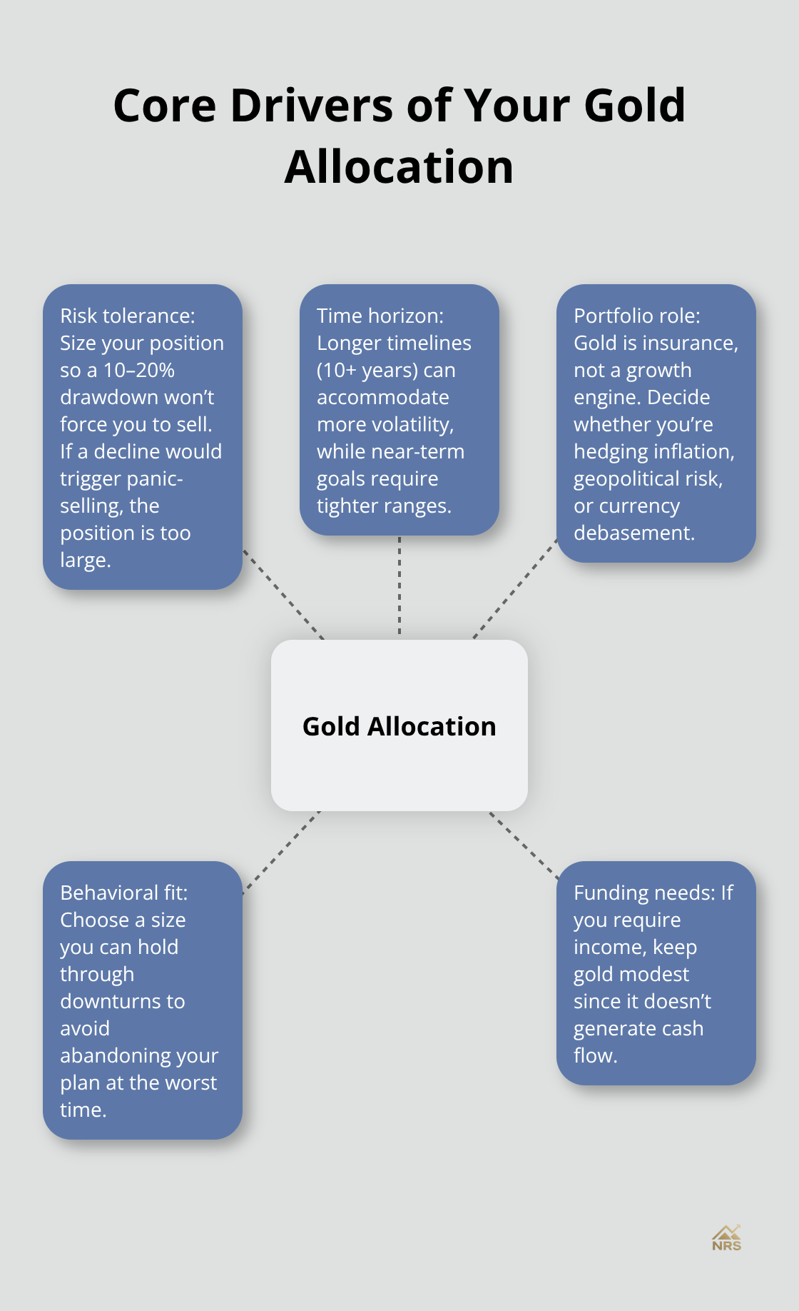 Infographic showing the key factors that determine how much gold to hold in a U.S. investor’s portfolio. - gold position sizing