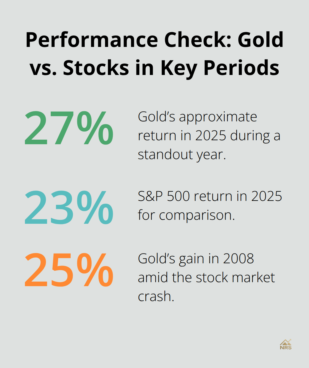 Percentage comparison chart showing gold’s 2025 return, S&P 500’s 2025 return, and gold’s 2008 gain.