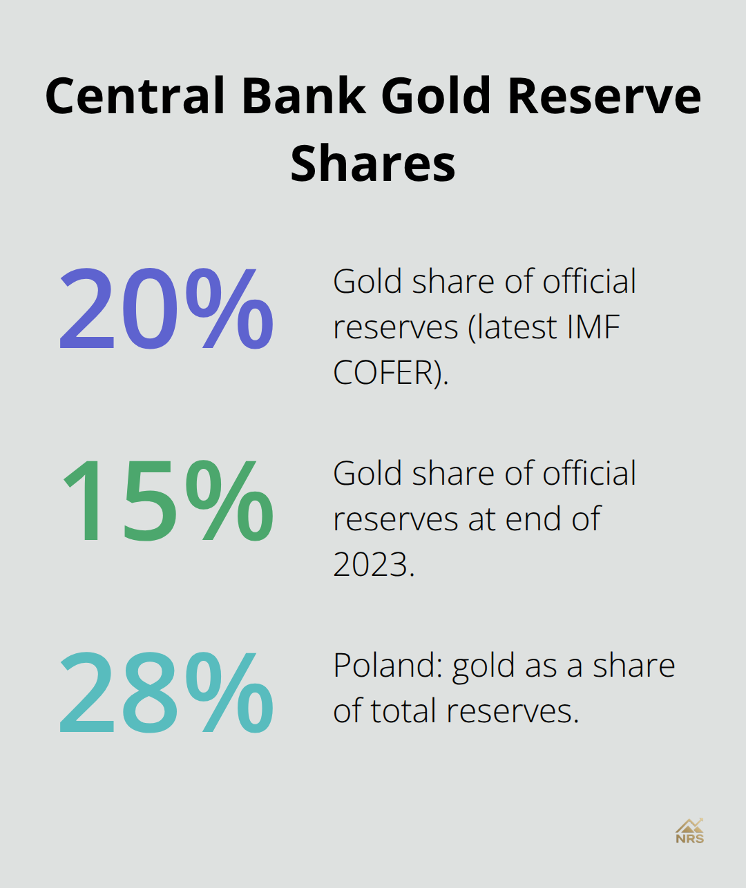 Percentage shares of gold in reserves for central banks and Poland - gold price drivers 2025
