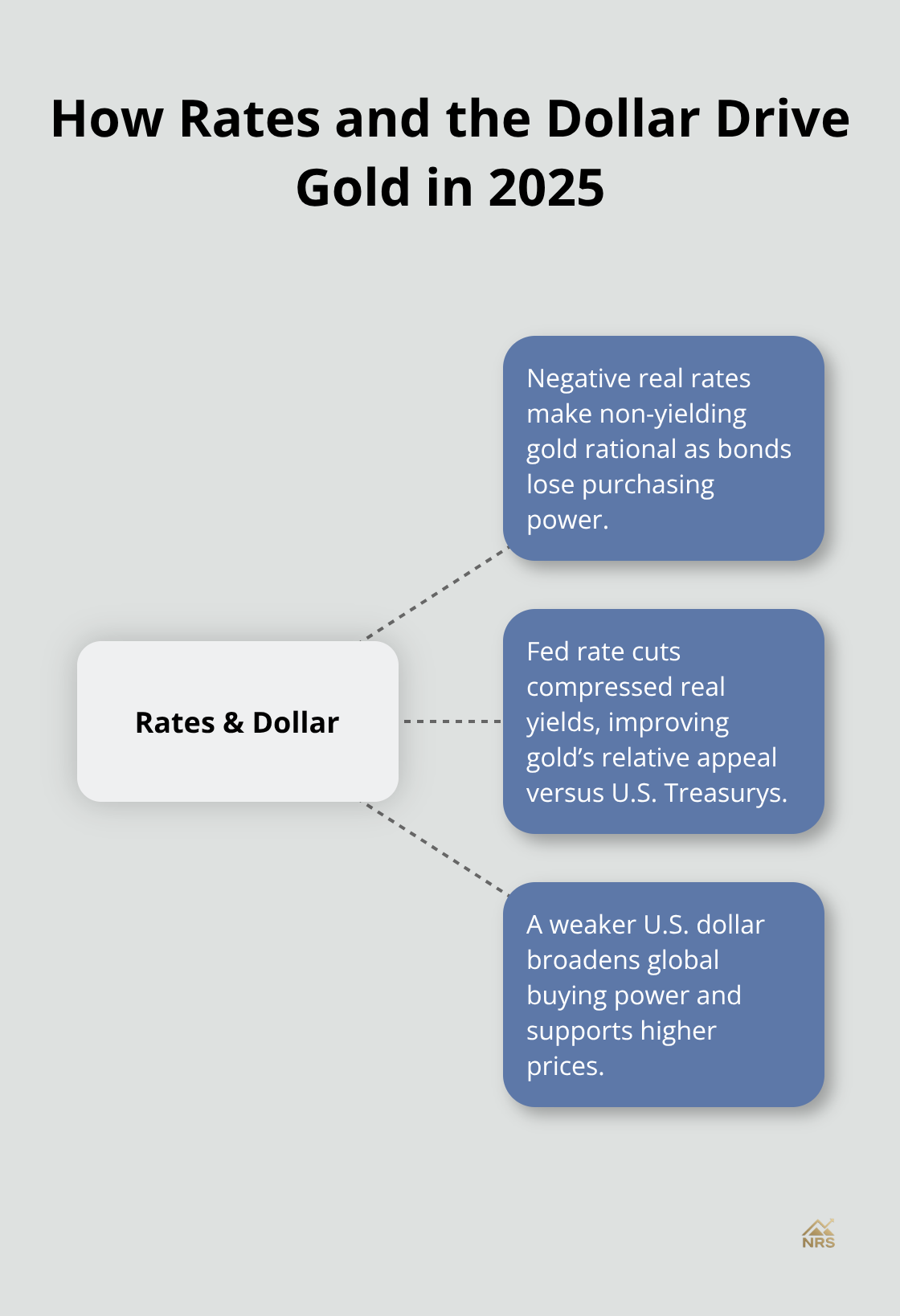 Hub-and-spoke showing real rates and dollar dynamics that support gold prices - gold price drivers 2025