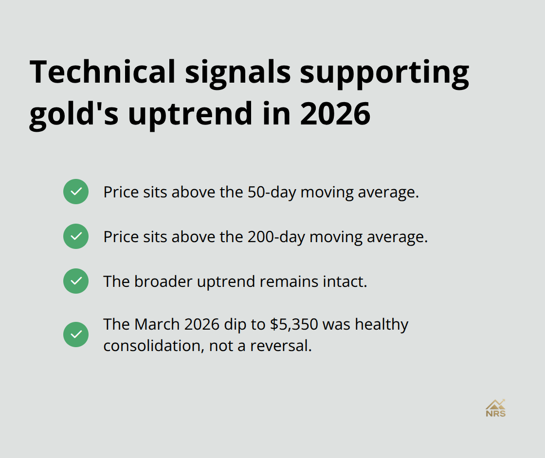 Checklist of bullish technical indicators for gold in 2026