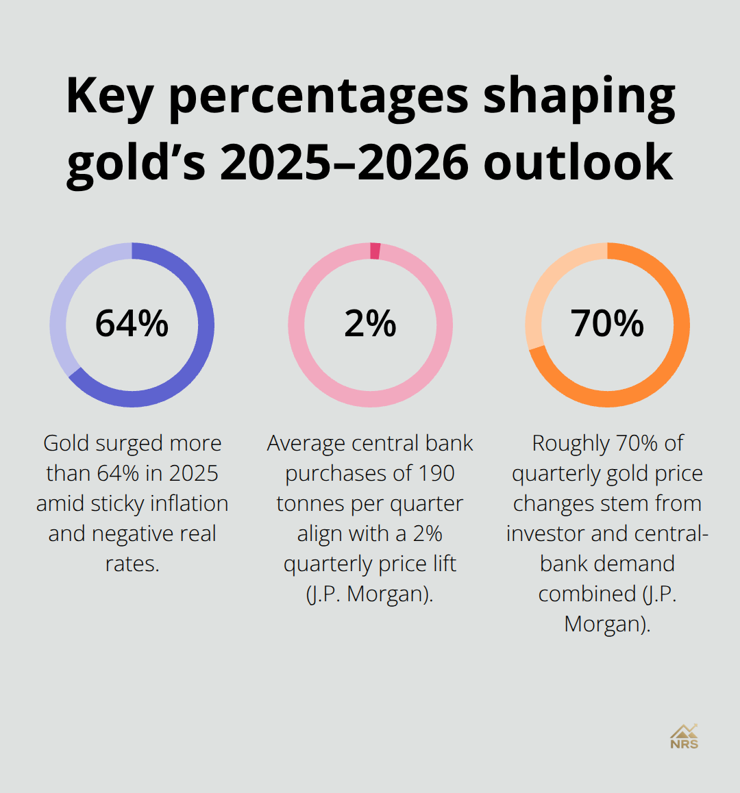 Percentage highlights on gold performance and demand drivers - gold price drivers 2026