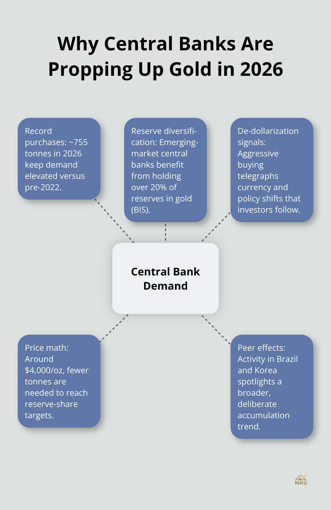 Hub-and-spoke showing drivers of central bank demand for gold in 2026 - gold price drivers 2026