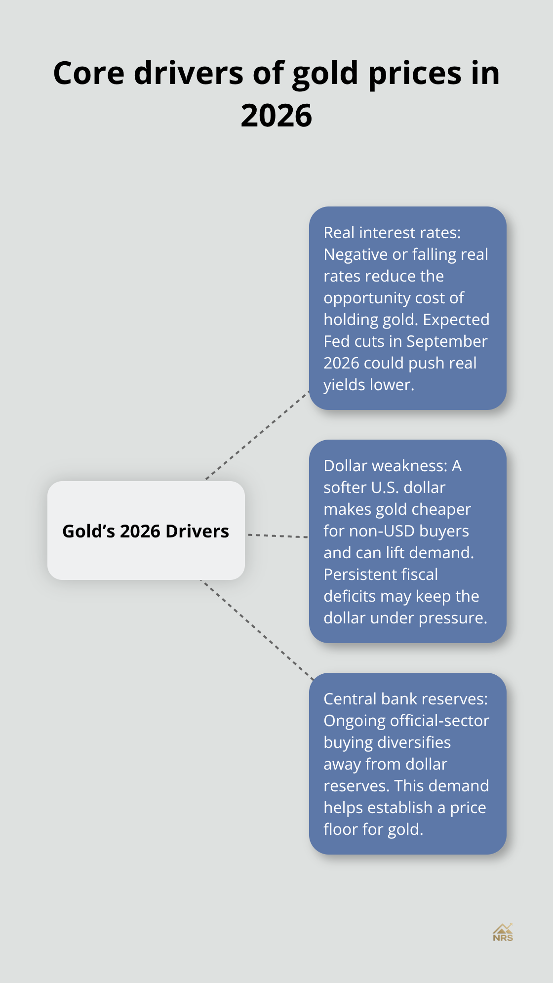 Hub-and-spoke chart showing three main gold price drivers in 2026 - gold price drivers 2026