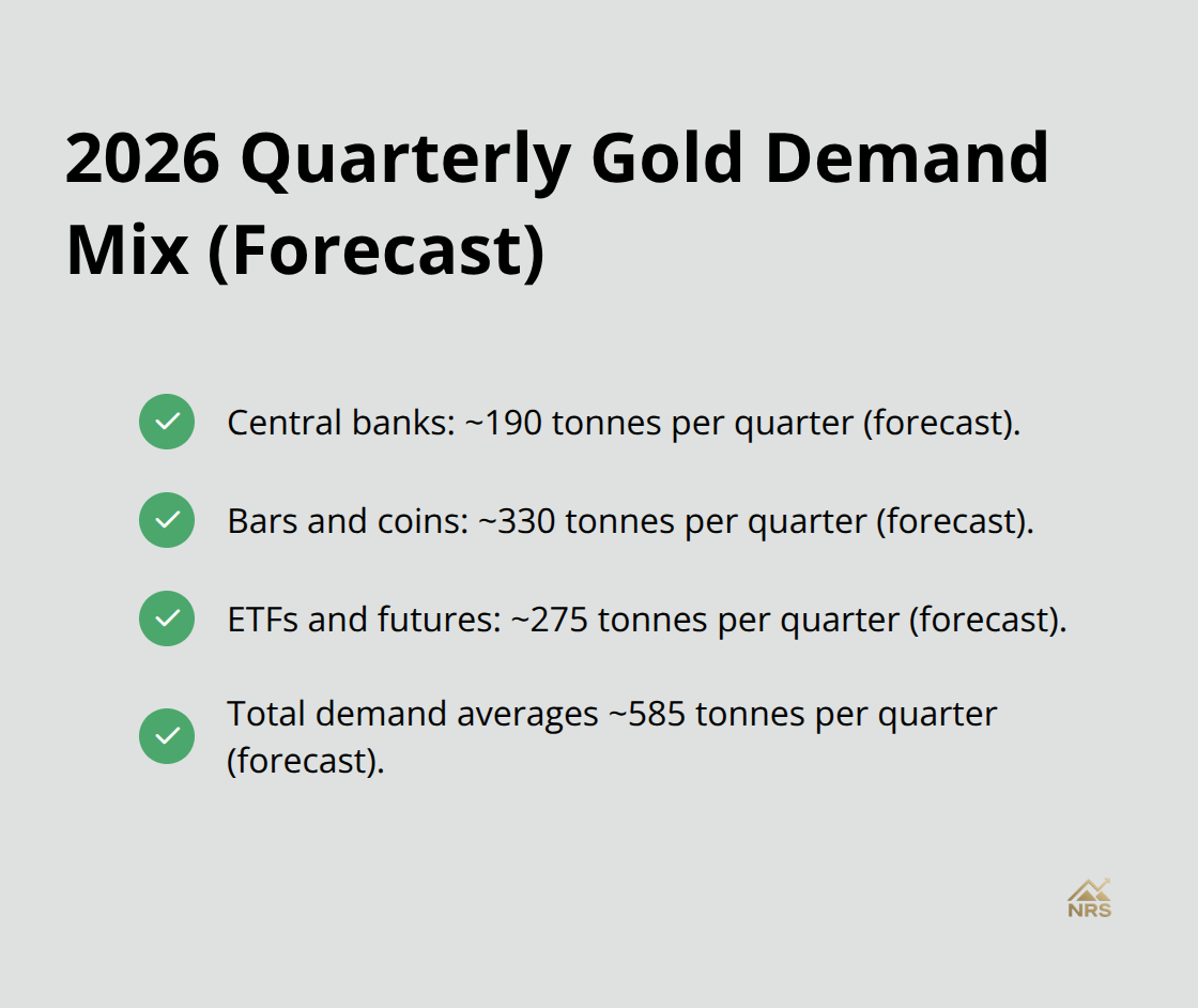 Checkmark list summarizing forecast quarterly gold demand by source in 2026 - gold price drivers 2026