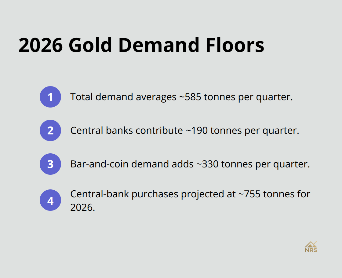 Quarterly and annual demand components that support gold prices - gold price drivers 2026