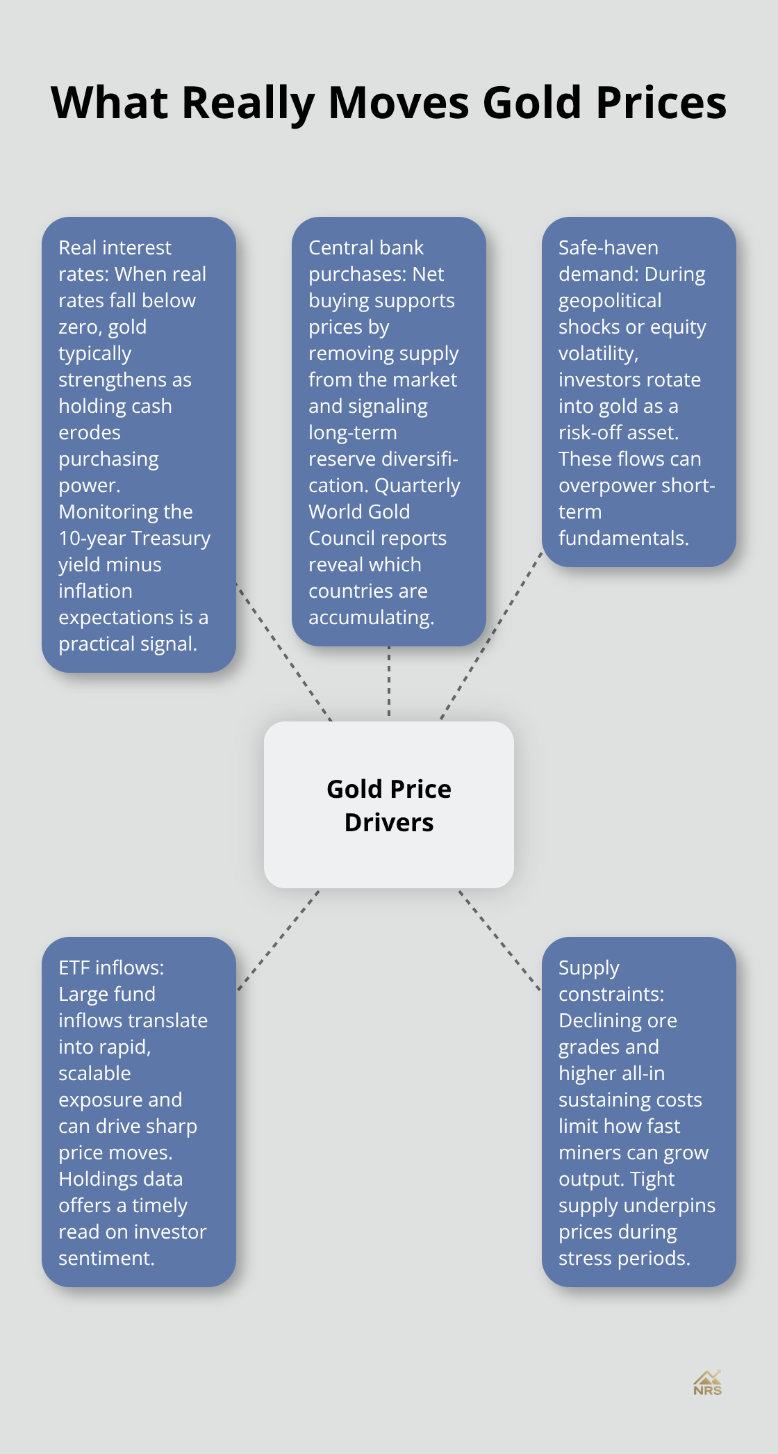 Hub-and-spoke showing the core drivers of gold prices for U.S. investors - gold price drivers