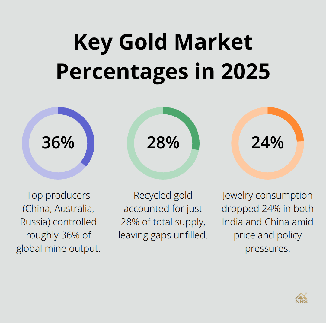 Three key percentages summarizing gold market dynamics in 2025
