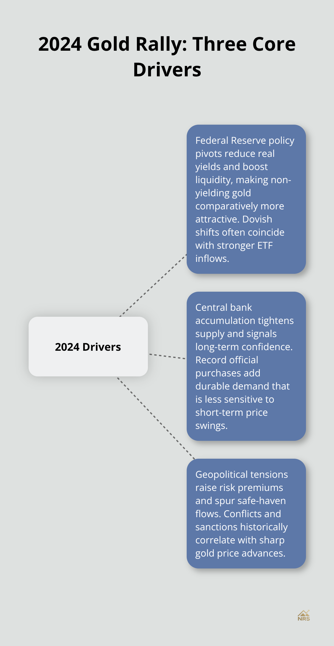 Visual of the three core drivers behind gold’s 2024 surge