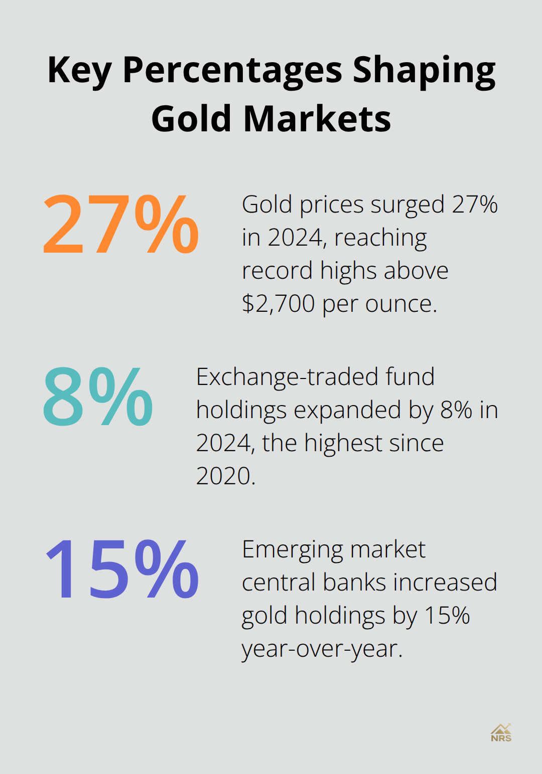 Percentage breakdown of notable gold market metrics in 2024 and official reserve trends - gold price outlook 2025