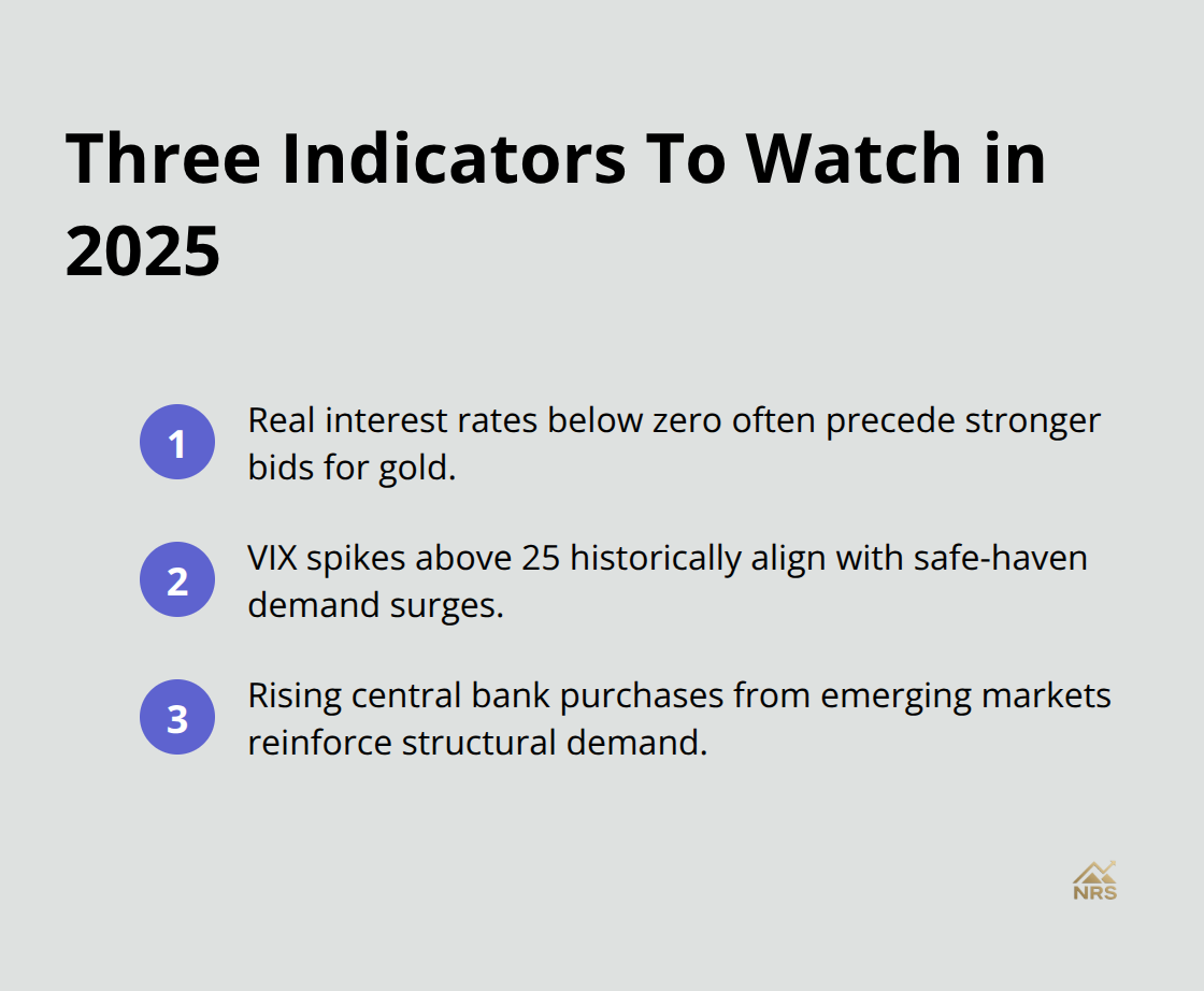 Compact list of three market indicators to monitor for gold in 2025 - gold price outlook 2025