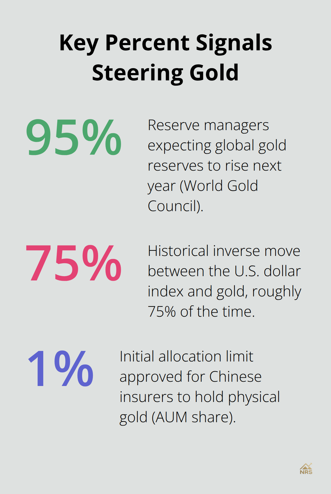 Three percent-based signals influencing gold: reserve managers’ outlook, dollar-gold inverse correlation, and insurer allocations.