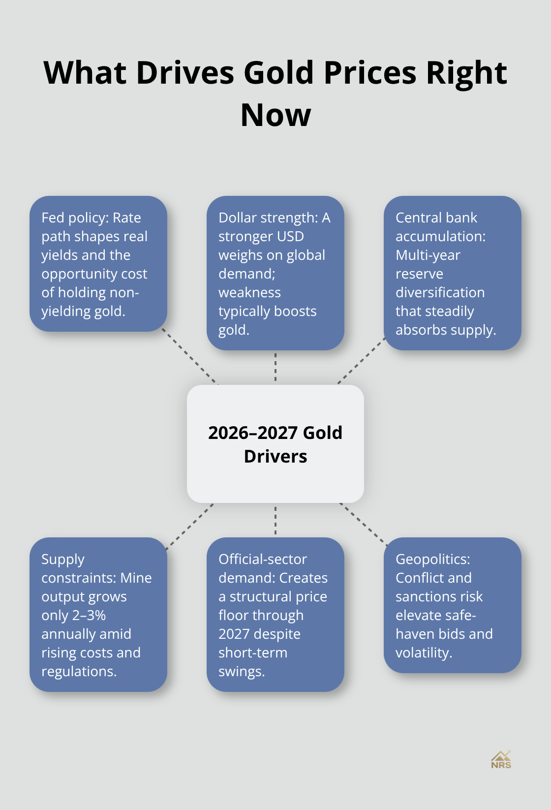 Hub-and-spoke view of 2026–2027 gold drivers: Fed policy, dollar strength, central bank accumulation, supply, official-sector demand, and geopolitics. - gold price trajectory