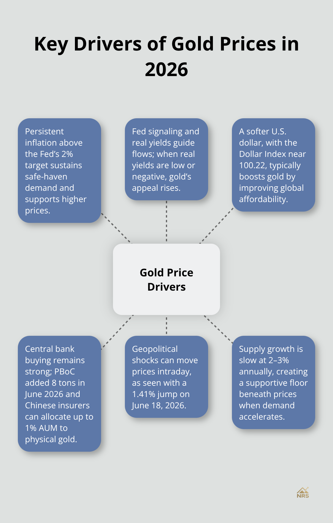 Infographic showing the main forces influencing gold prices in 2026 - gold price trends 2026
