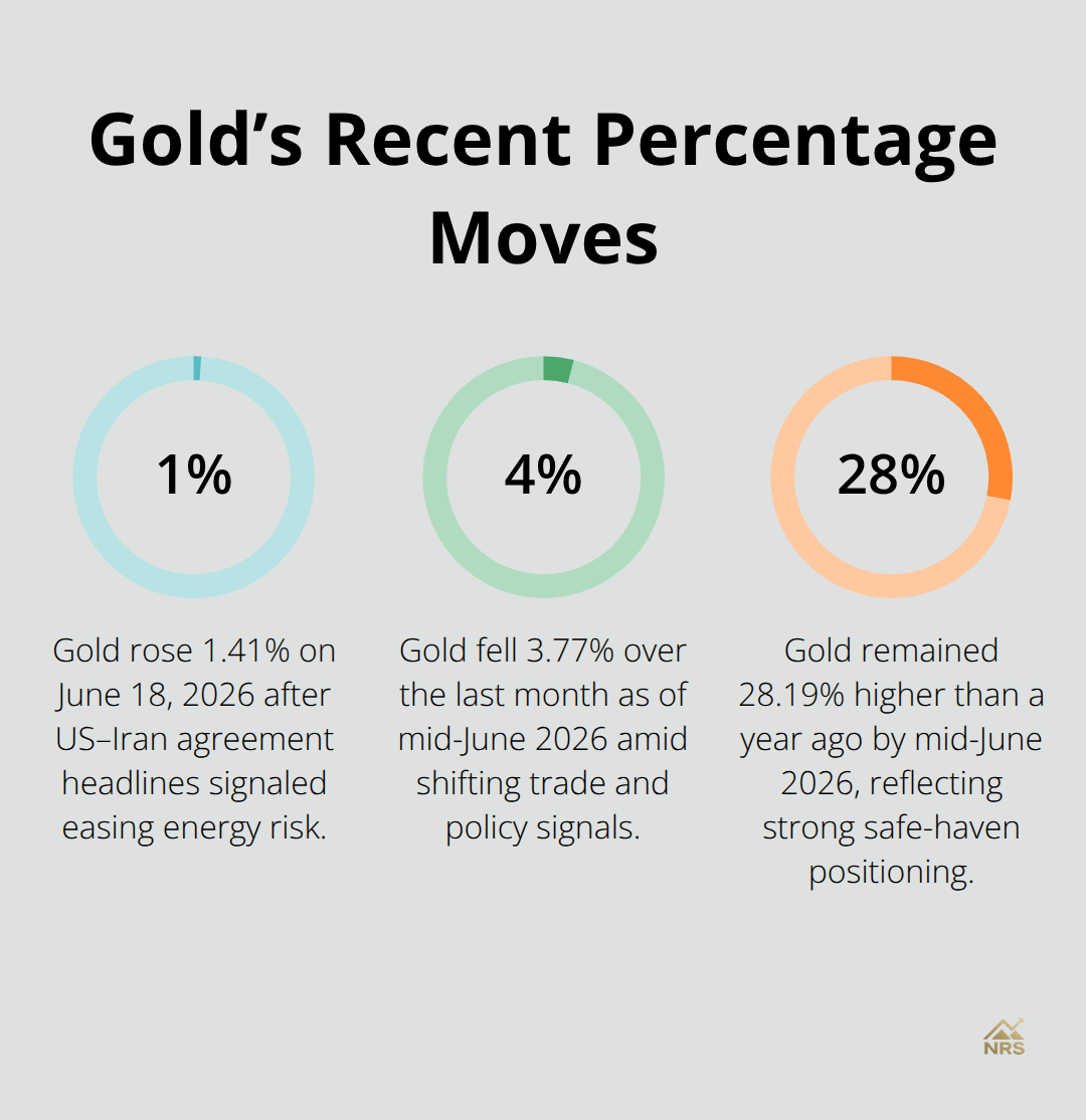 Chart summarizing gold’s recent daily, monthly, and yearly percentage changes