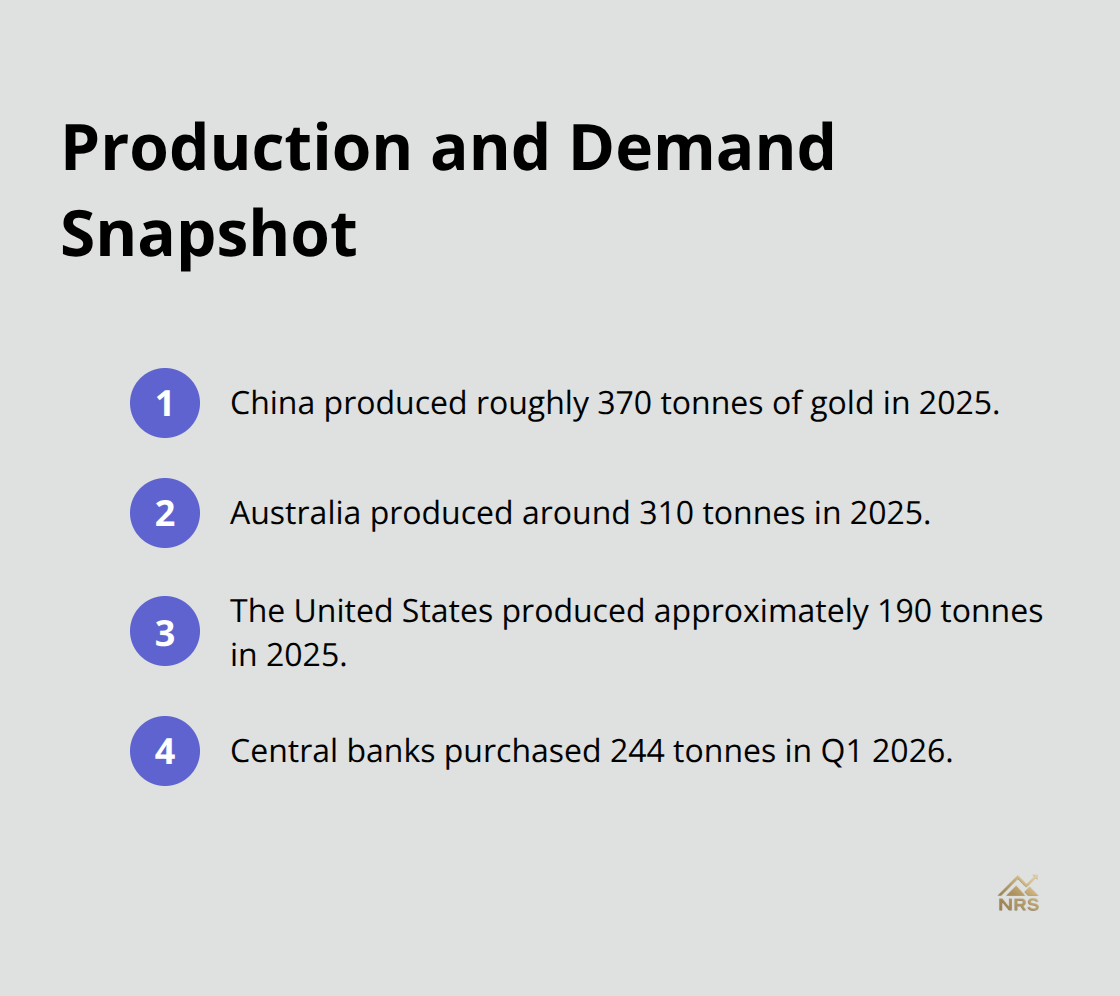 Compact list comparing top gold producers and central bank purchases - gold price trends 2026