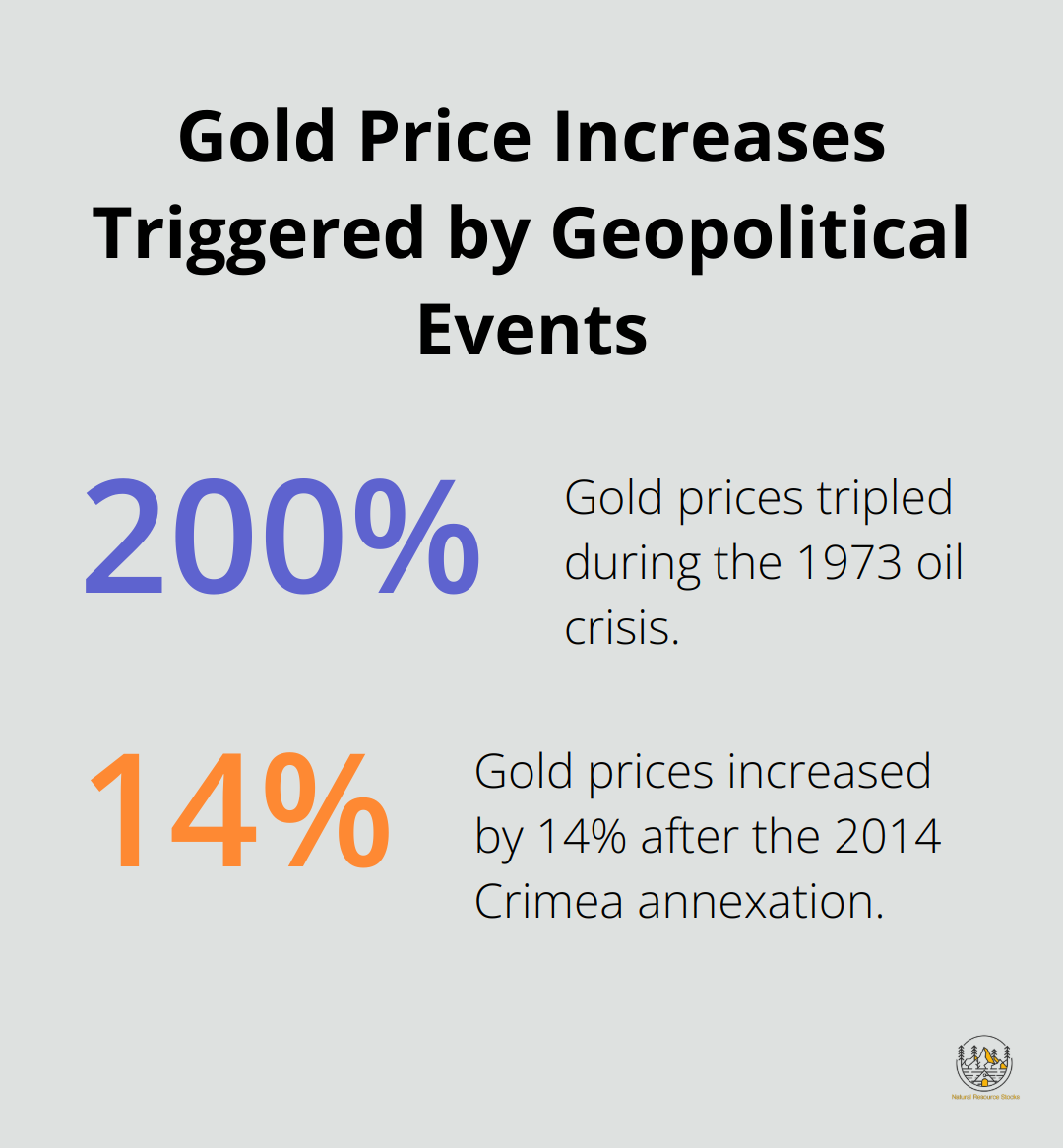 Chart showing gold price increases: 200% during 1973 oil crisis and 14% after 2014 Crimea annexation