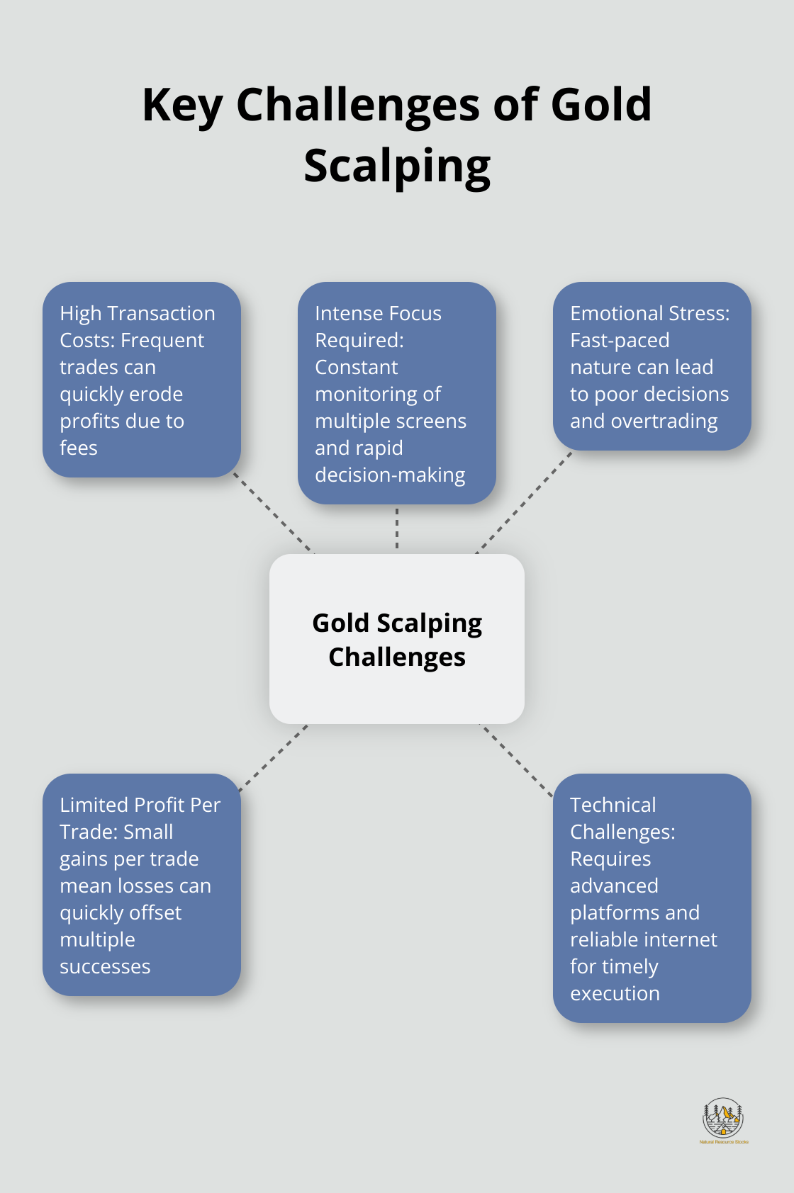 Hub and spoke chart illustrating the main challenges of gold scalping strategy