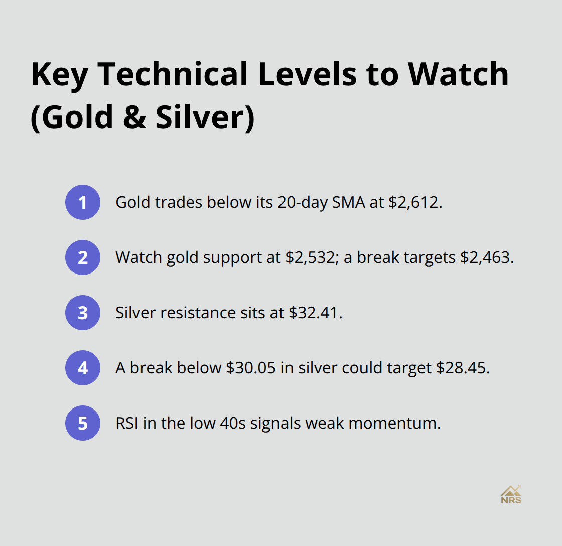Compact list of key gold and silver technical levels and signals from the analysis. - gold silver forecast