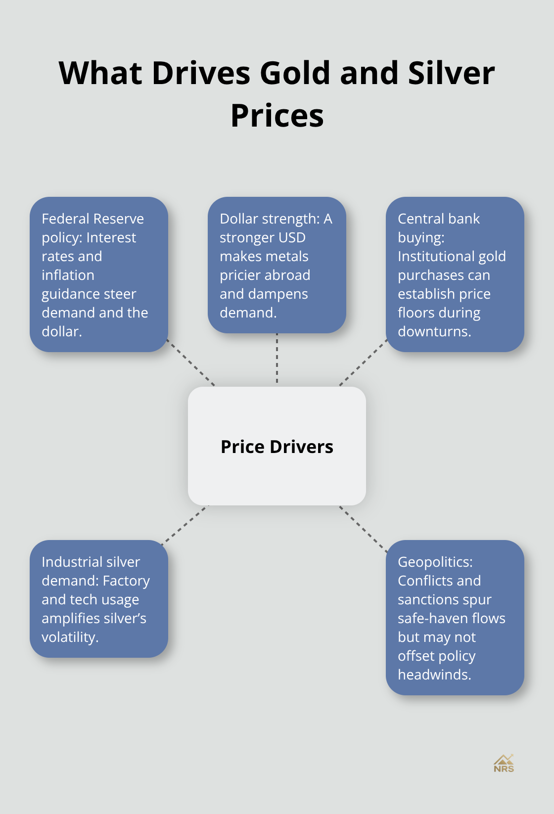 Hub-and-spoke chart showing key drivers of gold and silver prices.