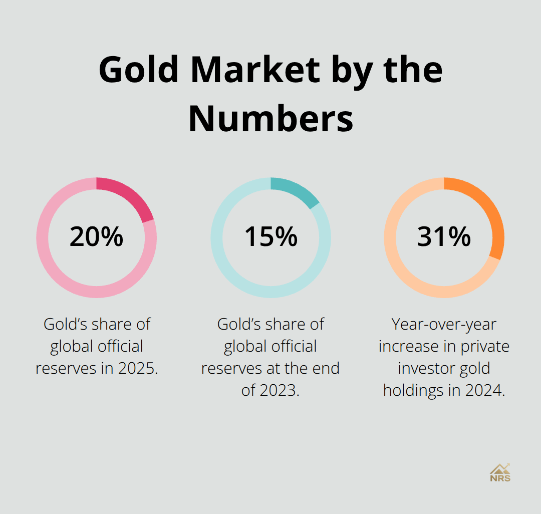 Percentage snapshot of gold’s share of reserves and investor growth. - gold silver forecast
