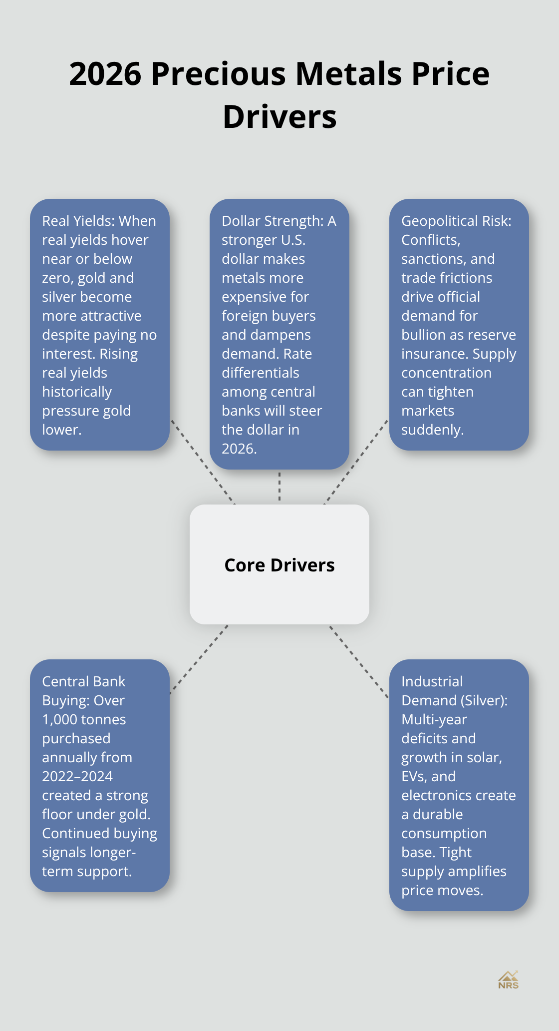 Hub-and-spoke visualization of the key forces moving gold and silver in 2026 for U.S. investors.
