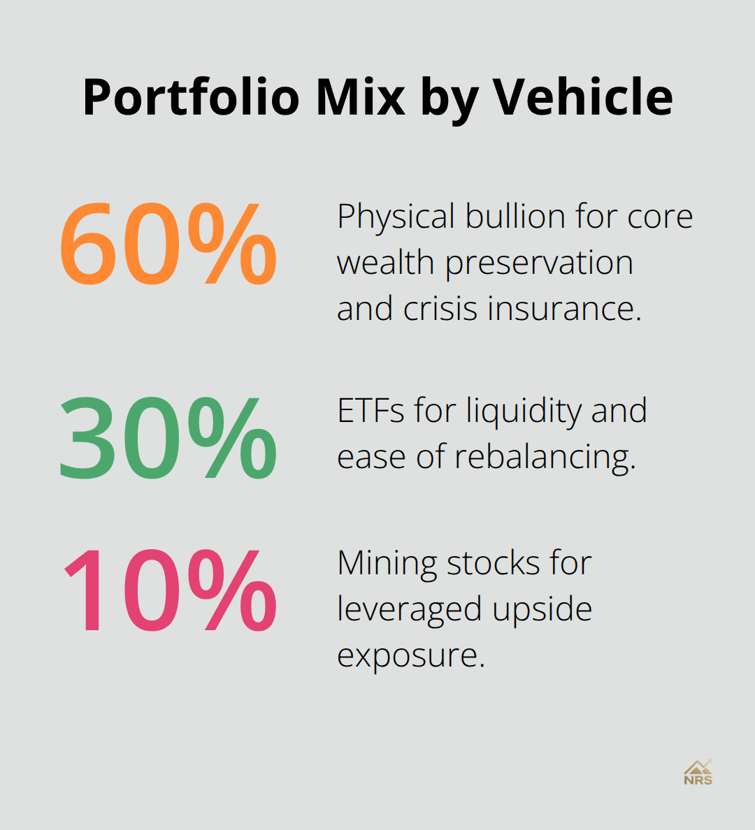 Suggested allocation split across physical bullion, ETFs, and mining stocks for U.S. investors. - gold silver outlook