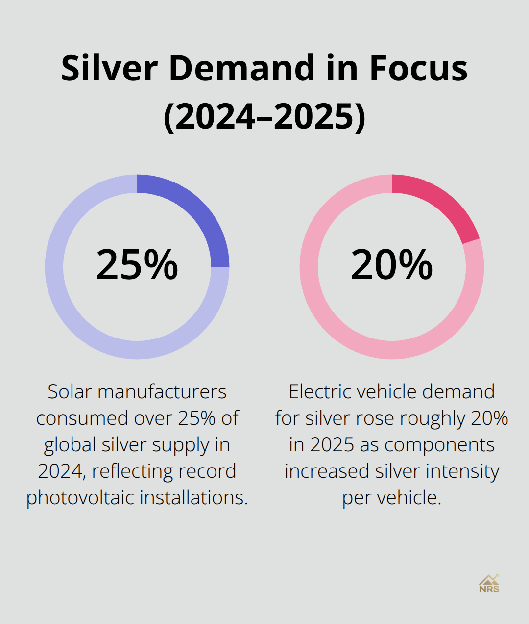 Key percentage drivers of silver demand in 2024–2025, highlighting solar and EV impacts. - gold silver price forecast