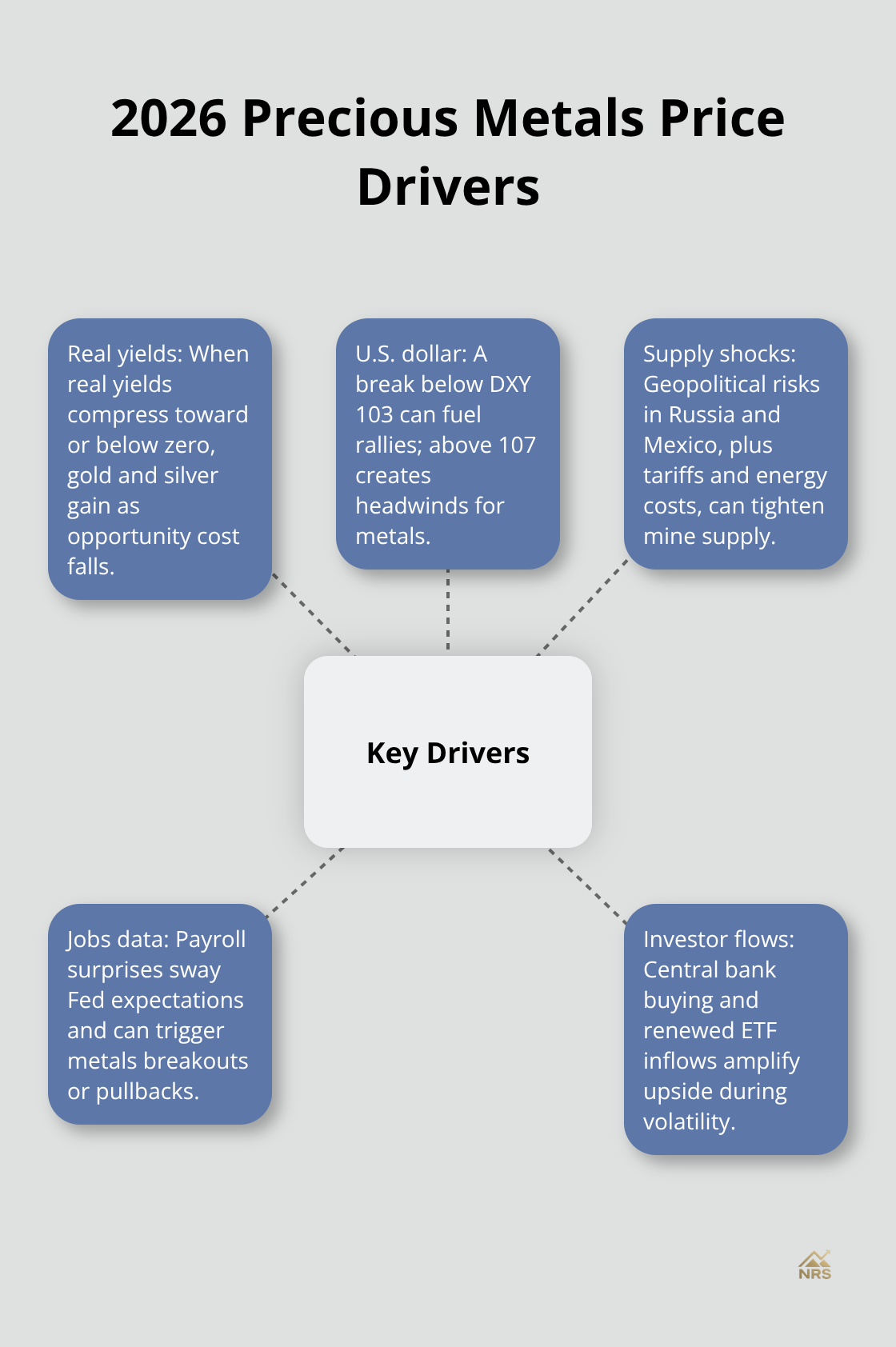 Hub-and-spoke diagram showing core drivers of gold and silver prices in 2026. - gold silver price forecast