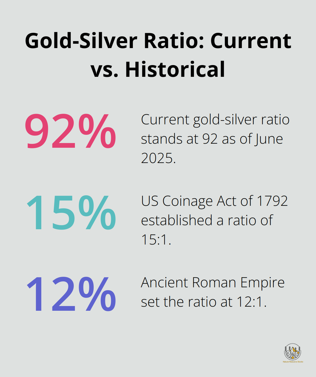 Chart comparing the current gold-silver ratio of 92 to historical benchmarks of 15 (US Coinage Act 1792) and 123.3 (COVID-19 peak in 2020)