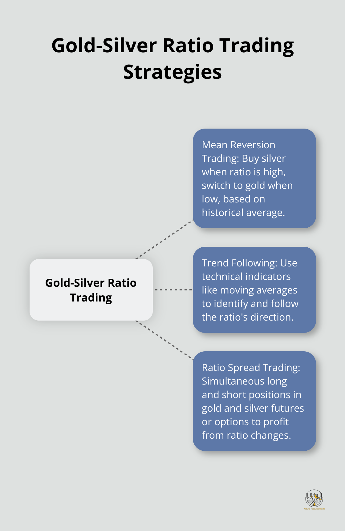 Hub and spoke chart illustrating three main gold-silver ratio trading strategies: Mean Reversion Trading, Trend Following, and Ratio Spread Trading - gold-silver ratio trading strategy