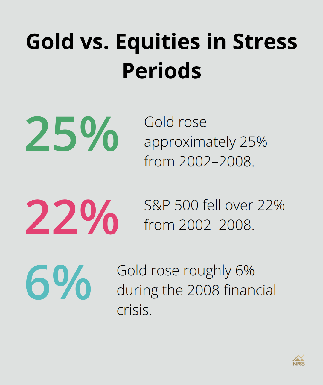 Comparison of gold and equity performance during major stress periods