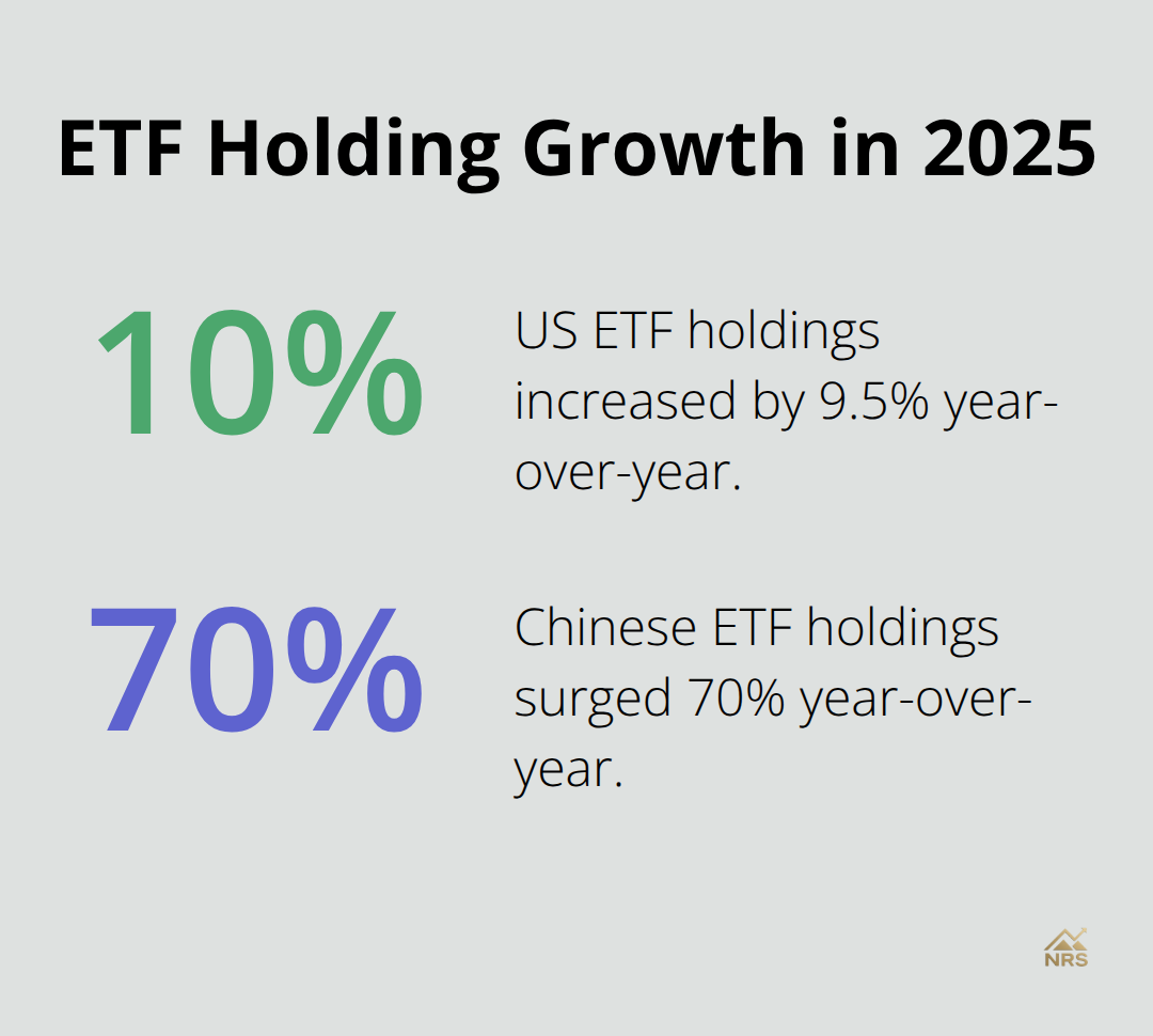 Percentage increases in US and China gold ETF holdings in 2025