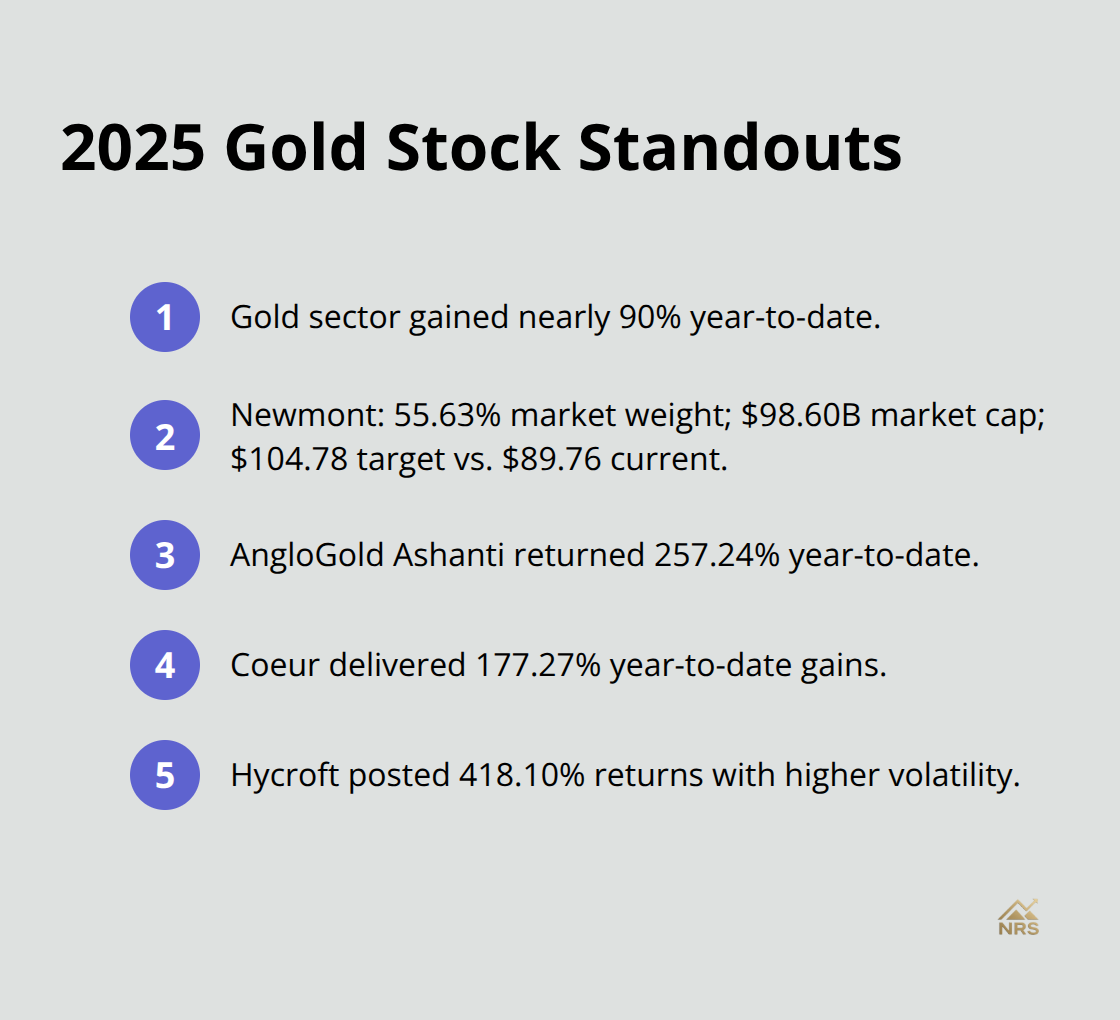 Compact list of leading gold stock and sector performance highlights for 2025 - gold stocks outlook